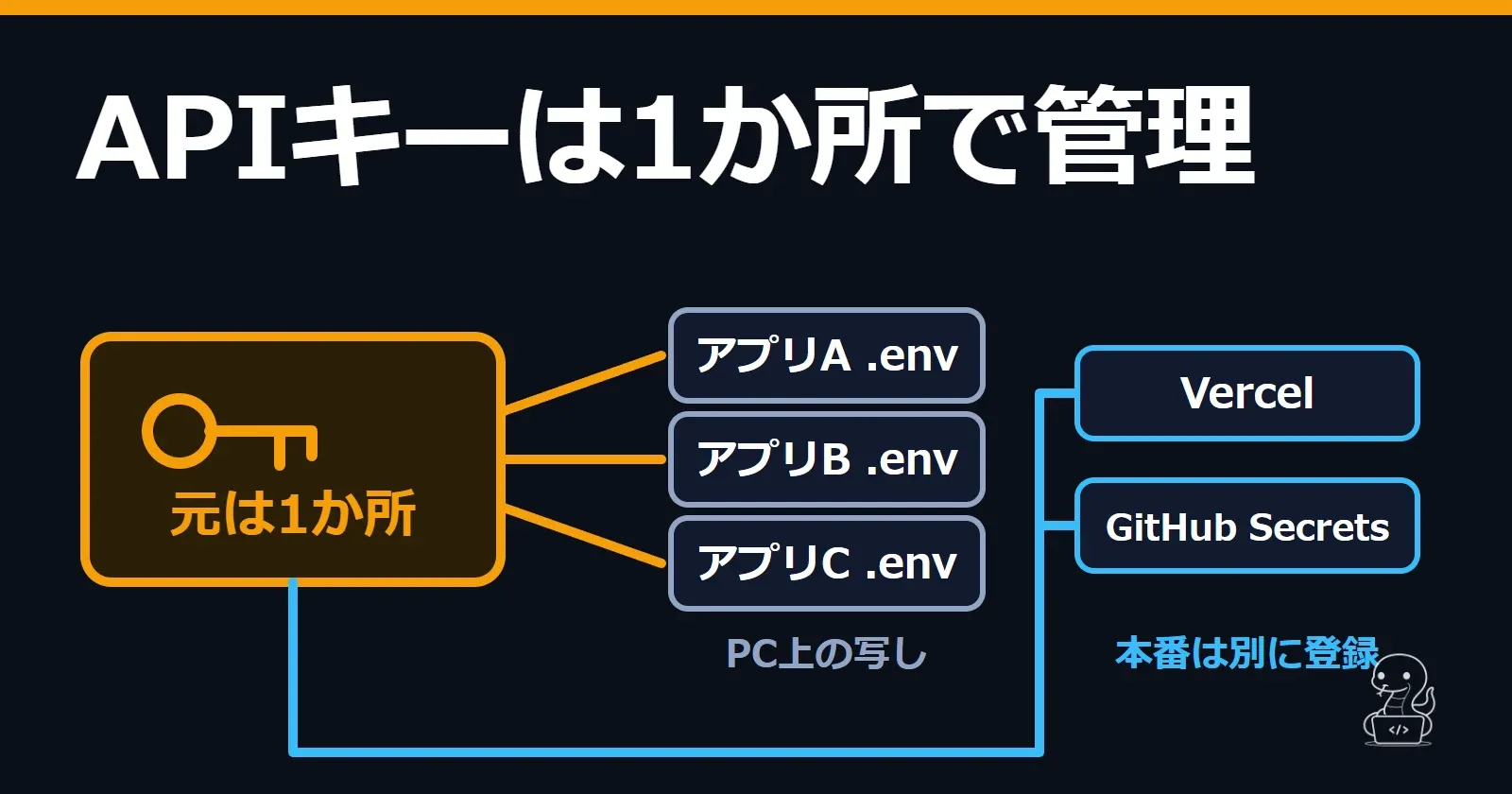 中央の1つのキーの置き場所から、3つのアプリの写しと本番の2か所へ矢印が伸びている図