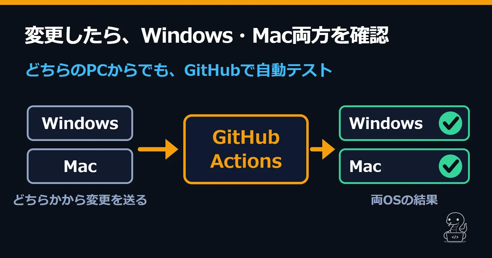 左のWindowsかMacから変更を送ると、中央のGitHub Actionsを通って、右でWindowsとMacの両方に緑のチェックが付く図