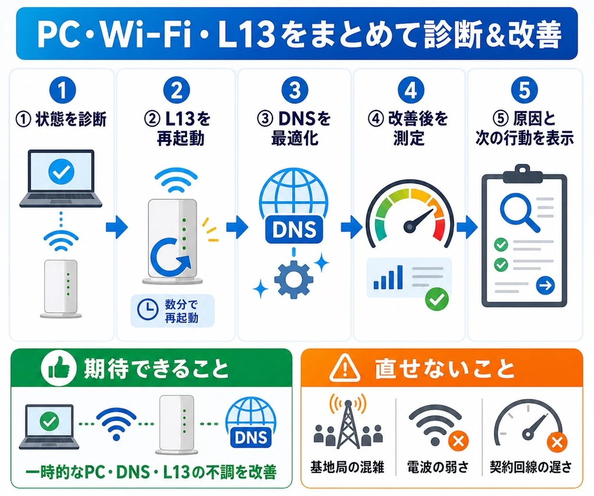 PCやWi-Fi、L13の診断から改善までの5つの手順と効果をまとめたイラスト